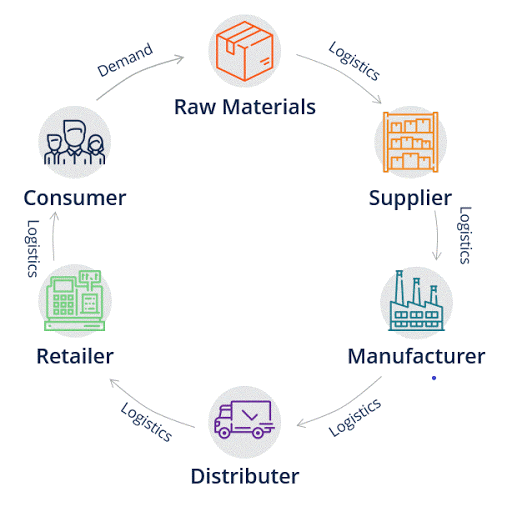 Supply Chain Management 1 - Orderhive